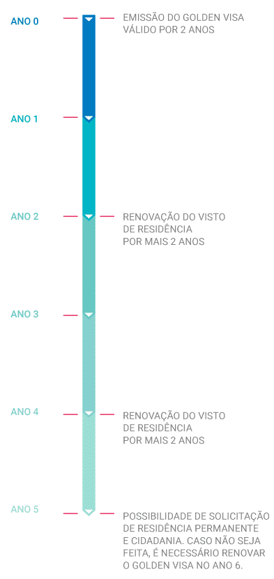 Portugal Golden Visa Timeline PT.png