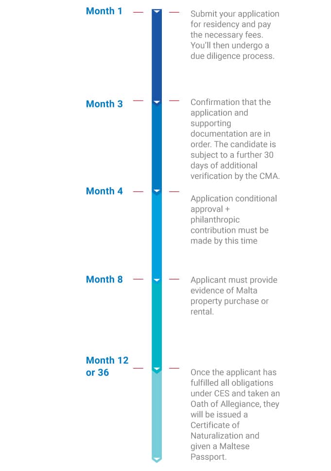 Malta citizenship by investment timeline mobile.jpg